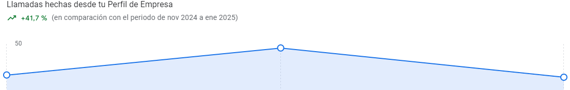 tanto por ciento de mejoras en llamadas aplicando nuestro servicio de posicionamiento en maps para restaurantes