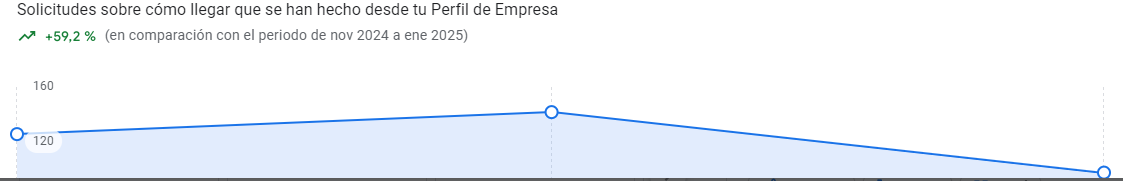 tanto por ciento de mejoras en cómo llegar aplicando nuestro servicio de posicionamiento en maps para restaurantes