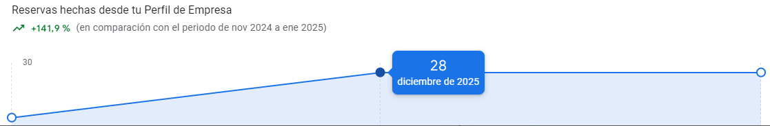 tanto por ciento de mejoras en reservas aplicando nuestro servicio de posicionamiento en maps